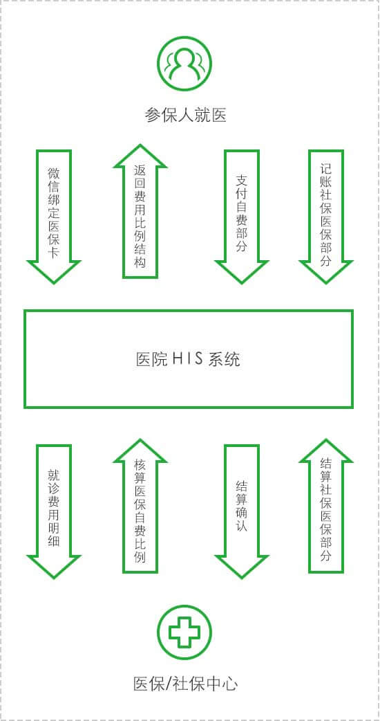 <a href='//www.newe.tv' target='_balnk'>微信</a>智慧医院