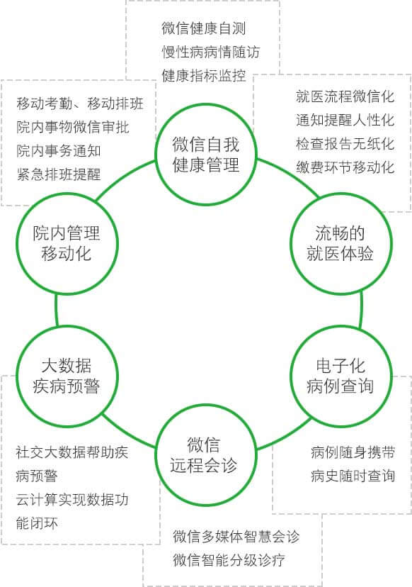 <a href='//www.newe.tv' target='_balnk'>微信</a>智慧医院