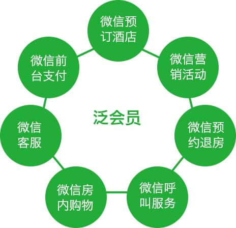 <a href='//www.newe.tv' target='_balnk'>微信</a>智慧酒店